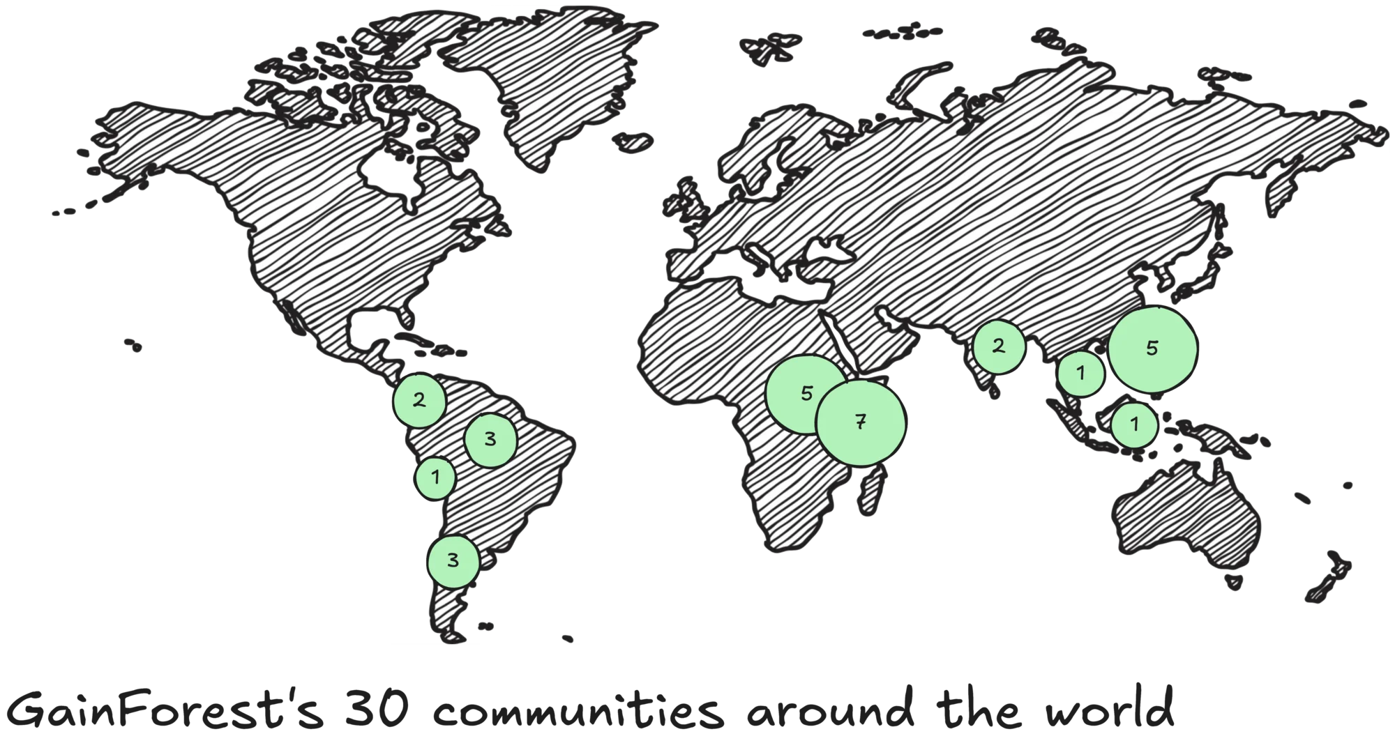 GainForest's community